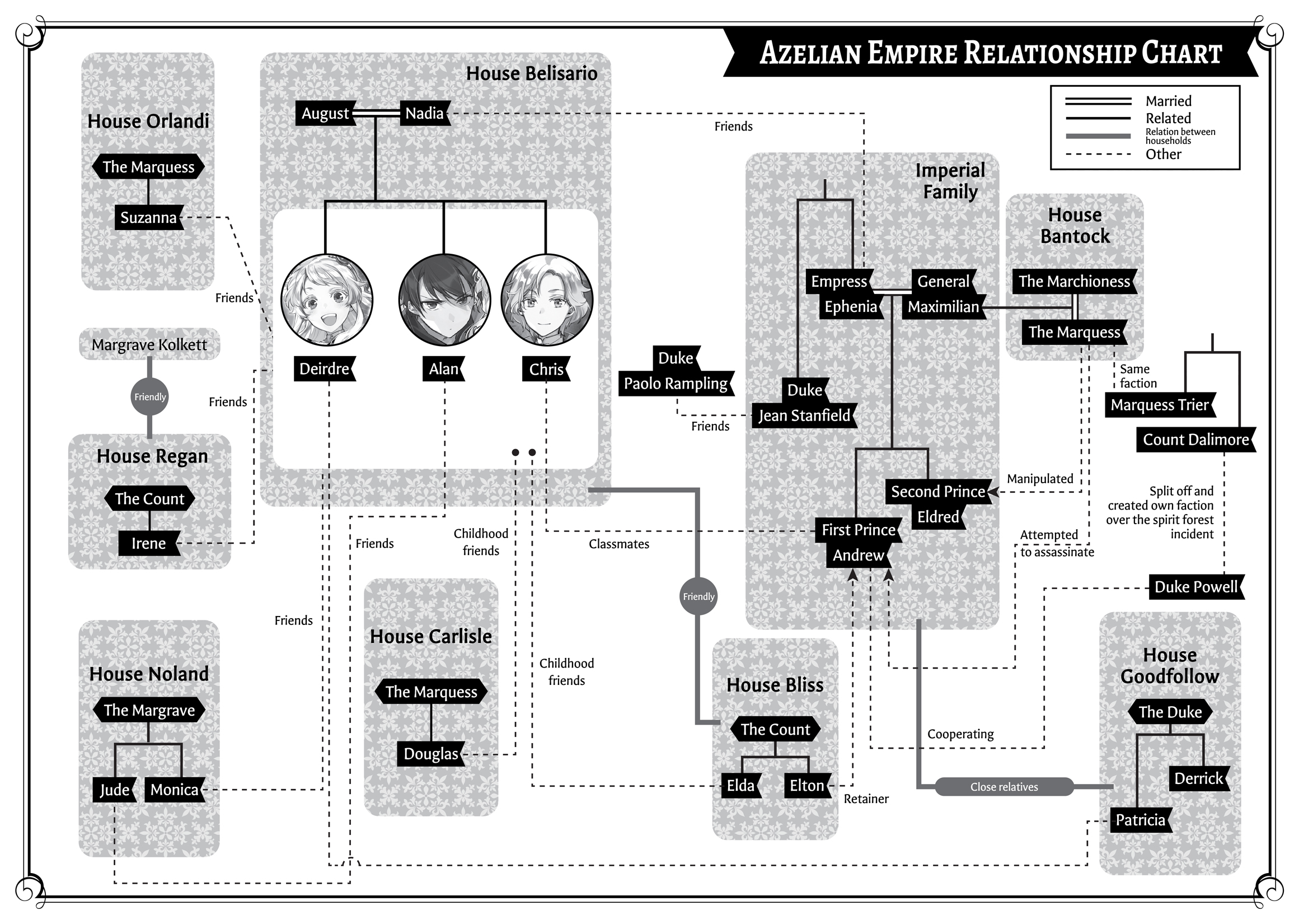 Azelian Empire Relationship Chart - 17